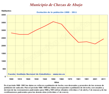 Evolución de la población 1900-2011