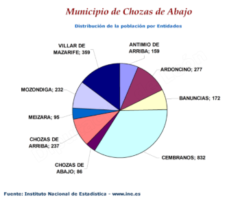 Distribución de la población por entidades